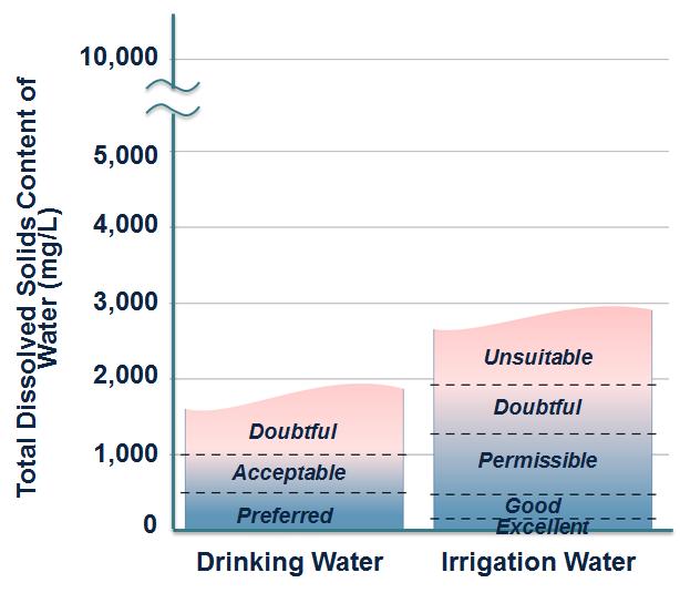 Figure 6. General Water Use Criteria for Human Consumption and Irrigation. Source: Guerra et al., 2011; USEPA, 2016b. 3.