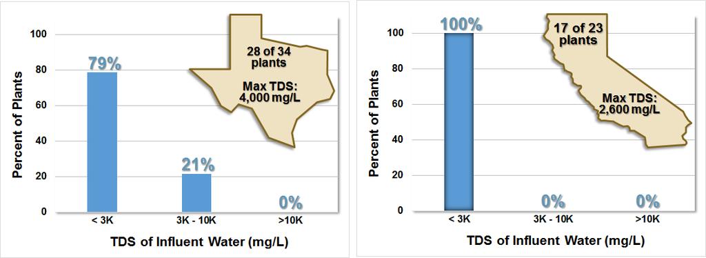 Figure 8. TDS Content of Groundwater Used in Desalination Plants in Texas and California. Sources: TWDB, 2016b; GSI, 2016.