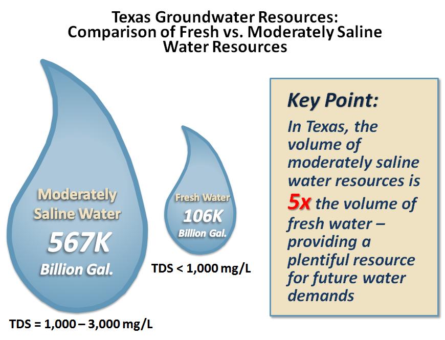 Figure 9. Comparison of Fresh v. Moderately Saline Water Resources in Texas. Sources: LBG-Guyton, 2003; Ruesink, 1982; Kalaswad et al., 2004.