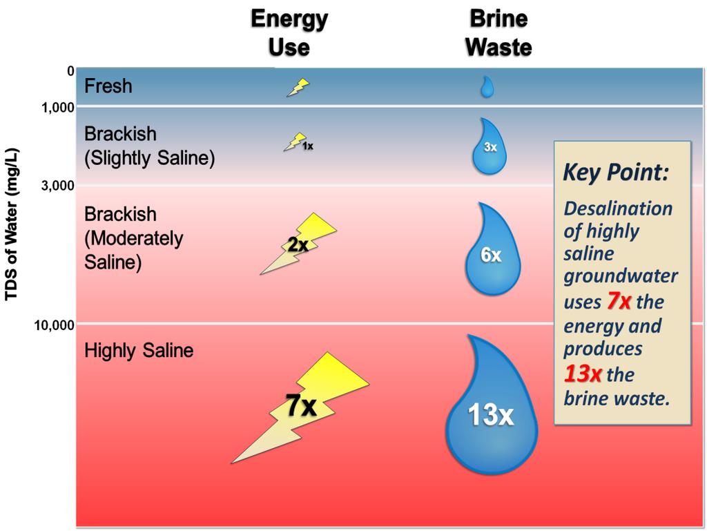balance), land subsidence, effects on hydraulically connected surface water, and management/ disposal of brine concentrate (NRC, 2008).