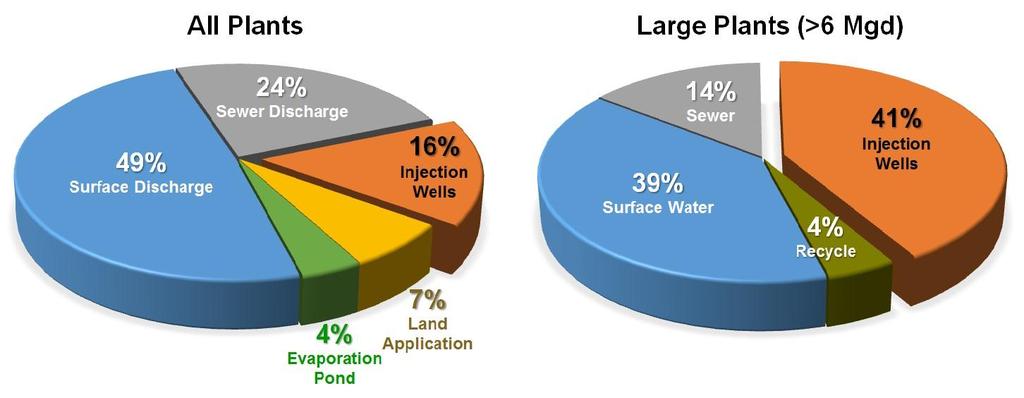Figure 12. Disposal Methods Used by Municipal Desalination Plants for Brine Concentrate.