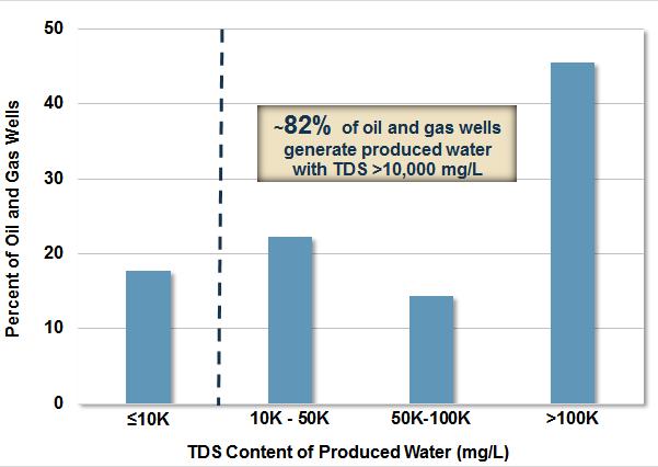 The characteristics of produced water vary with the type of hydrocarbon being produced, the geographic location of the well, and the method of production used (GAO, 2012).