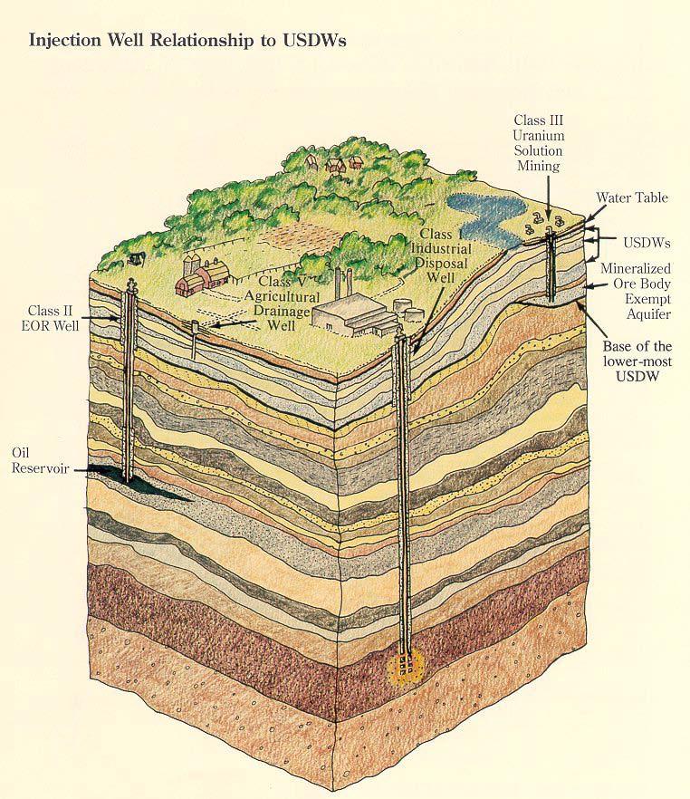 UNDERGROUND INJECTION AND SEQUESTRATION AND UNDERGROUND SOURCES OF DRINKING WATER