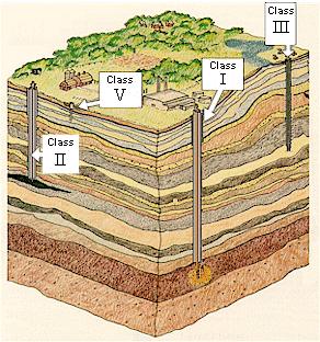 UNDERGROUND INJECTION WELLS Class I Industrial and municipal liquid waste disposal Class II Saltwater disposal, enhanced oil recovery, and hydrocarbon storage Class III Solution