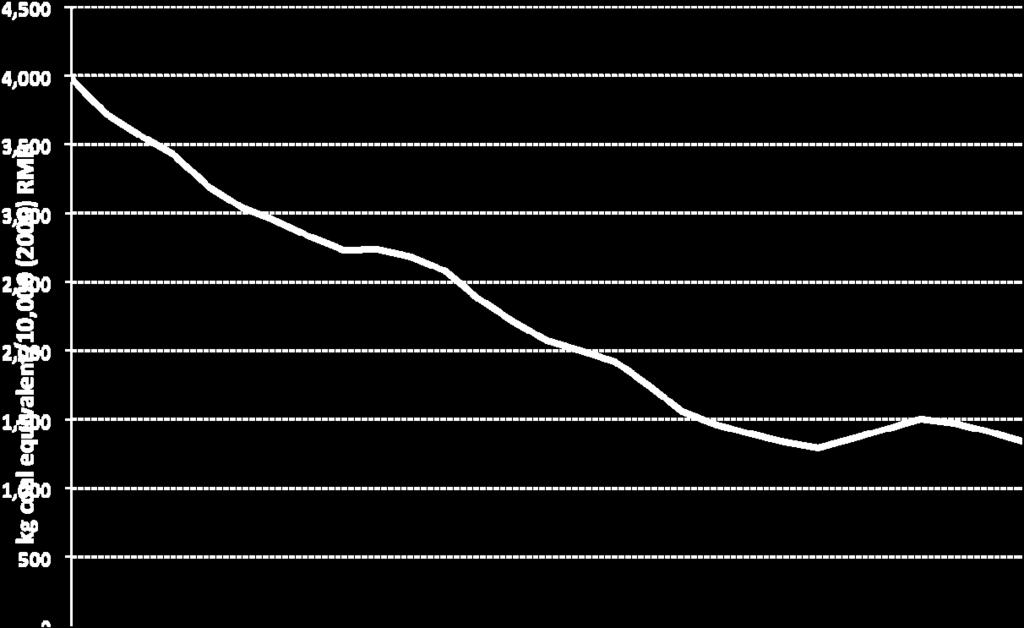04% Decrease 2002-2005: Average Annual Increase of 5% per year