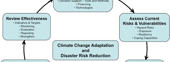 forestry models that incorporate existing and potential climate change risks; crop and forest