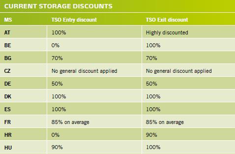 1. Discounts: principles and practice (1/2) TAR NC indicates specific tariff provisions for storages As a default, TAR NC obliges