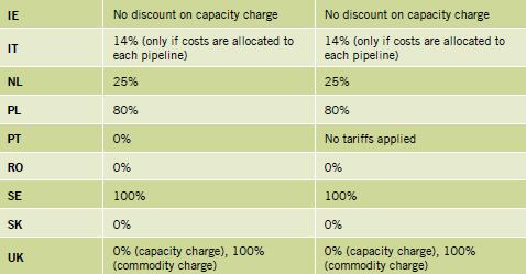 1. Discounts: principles and practice (2/2) No harmonisation of TSO tariffs at Storage Connection Points (SCPs) in Europe in 2017
