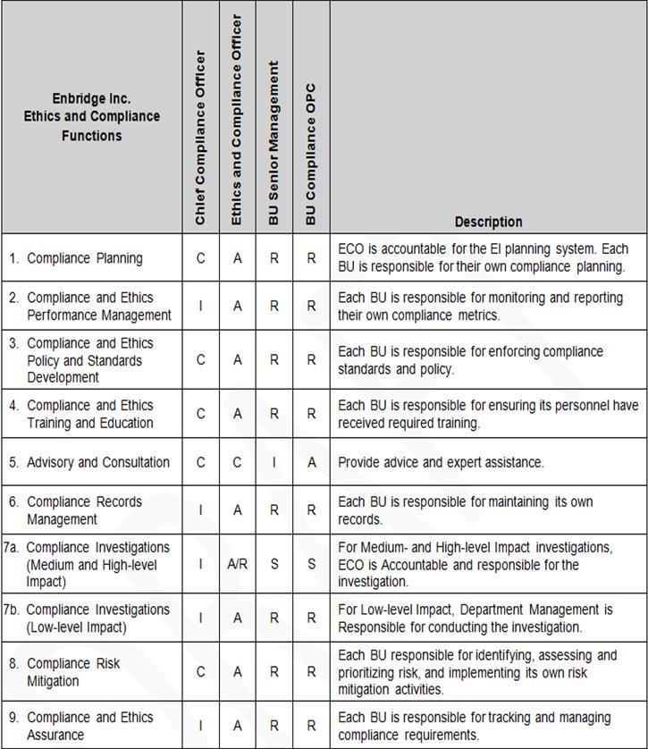 Functional Accountability Matrix Identifies and defines the roles related to the execution of each business function.