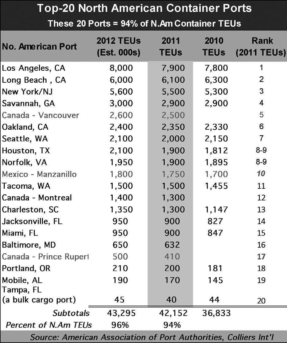 Figure 7 In summary, North America s top 20 ports, with respect to container traffic, are dominated by U.S. ports. All but three of the 20 busiest ports are located in the U.S. two are located in Canada, and one is in Mexico.