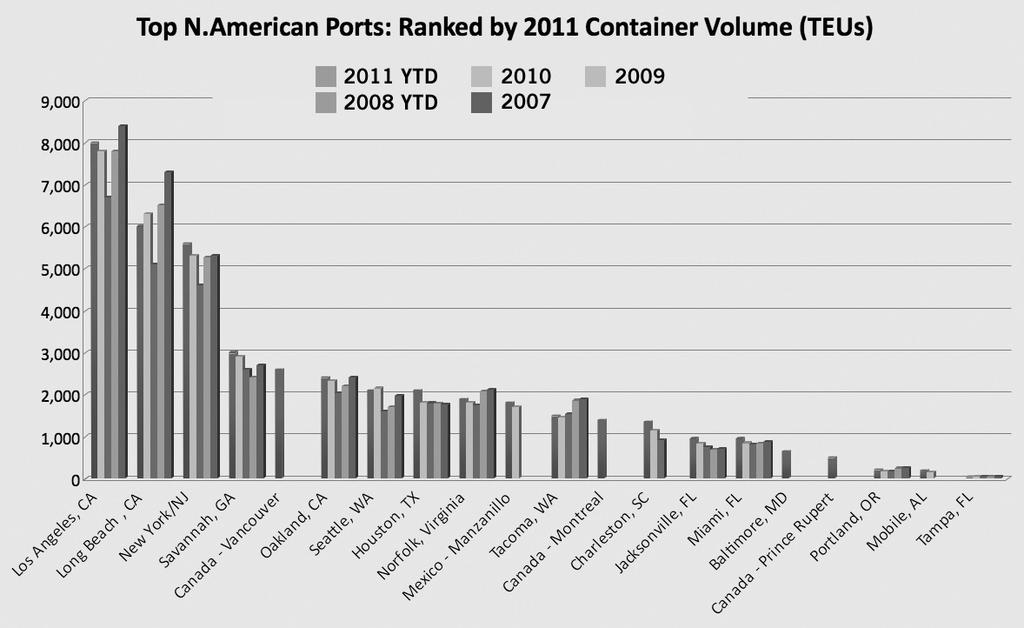 0 million annual TEUs, and surprisingly, none of Florida s ports handles more than 1.0 million TEU containers annually. Why?