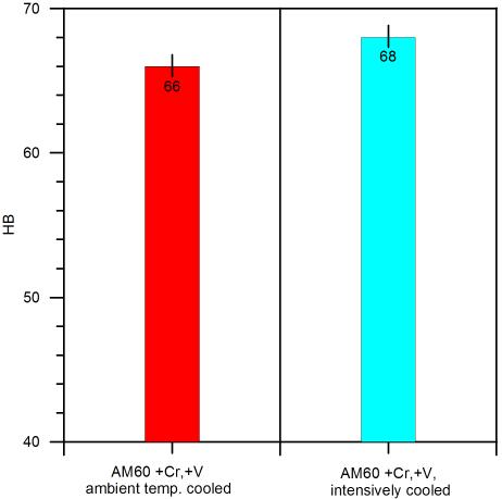 314 REFERENCES Fig. 8. HB hardness of alloy AM60 with chromium and vanadium additions solidifying at ambient temperature and intensively cooled 2.