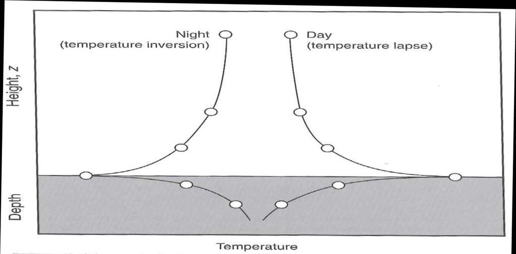 Figure 4. Idealized vertical temperature profile in the ubtrate and near the urface at night (left) and during the day (right).