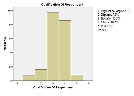 The respondents with 6 to 10 of experience were 22 and make up (22.0%) of the entire sample size. And employees with more than 10 years of experience in the organization are just (11.2%).