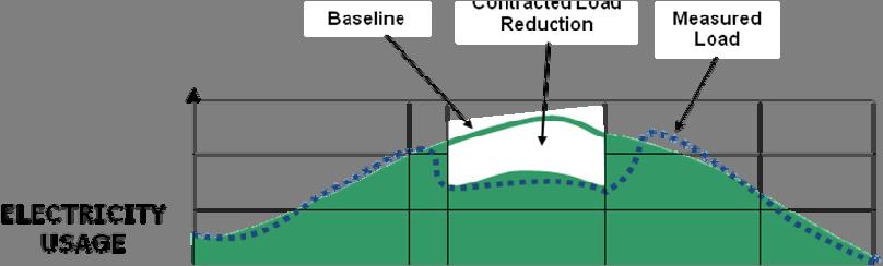 Baseline: A method of estimating the electricity that would have been consumed by a Customer or Demand Resource in the absence of a Demand Response Event.