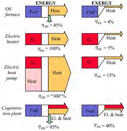 Electrc heatng by short-crcutng n electrc resstors has an energy effcency of 100%, by defnton of energy conservaton. The energy effcency of an electrc heat pump s not lmted to 100%.