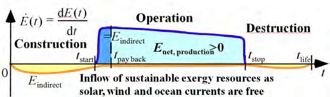 Indrect exergy nput orgnatng from renewable recourses are not accounted for. When a power plant s put nto operaton, t starts to delver a product, e.g. electrcty wth E pr, by convertng the drect exergy power nput n exergy power E.