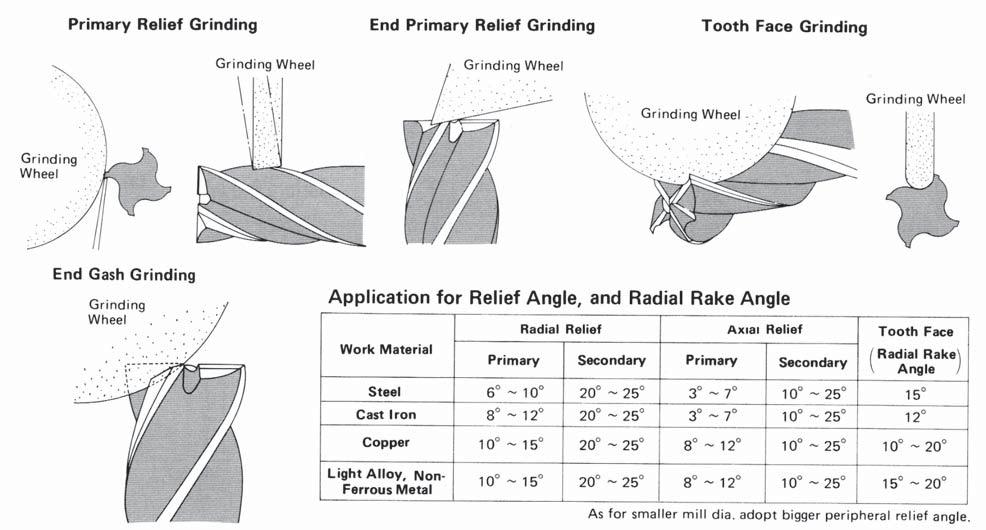 TECHNICAL REFERENCE End mills should be sharpened before wear land exceeds the values shown in table to the right by grinding the cutting surface.