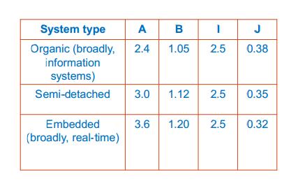 Appendix I: Basic COCOMO Table Effort (E) = A size B (person-months) Development time (D) = i (effort) J months People required (P)= E/D Appendix II: COCOMO II Effort= A(size)^(sf)