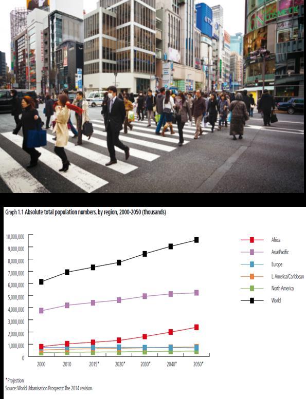 Cities as Drivers of Development World population 7.