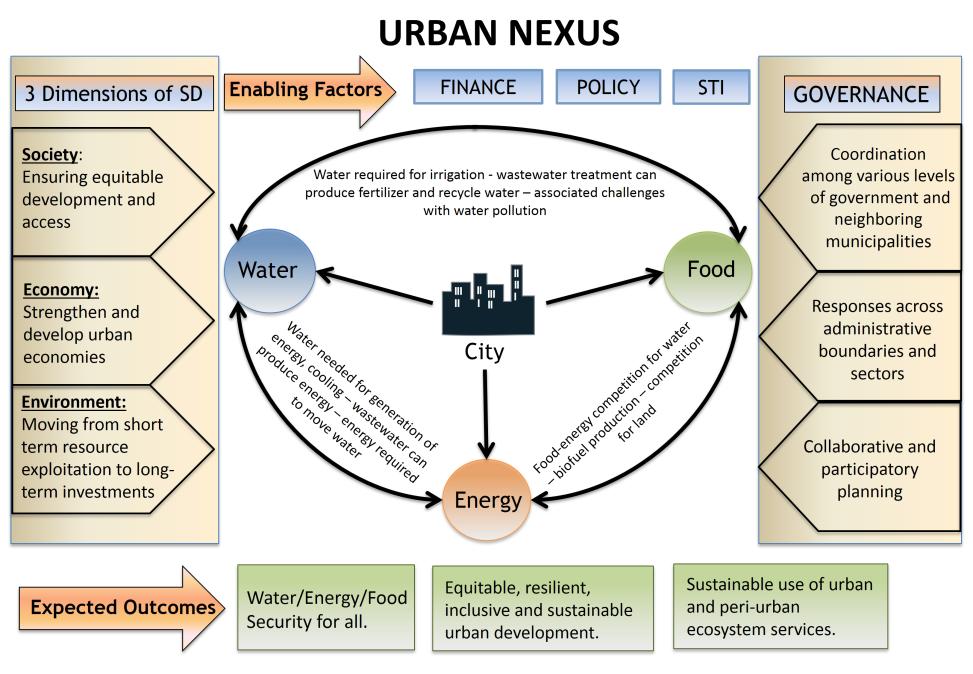 Conceptualizing Urban Nexus To integrate systems, services, policies or operational silos, and jurisdictions To achieve water-food-energy security in cities with multiple urban policy objectives To