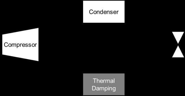 completion of the maximum heat load pulse, the thermal damping component will release the stored heat to the vapor compression system prior to the next cycle. Figure 2.