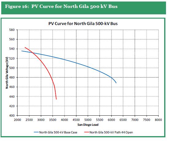 PV Curve for North Gila Bus