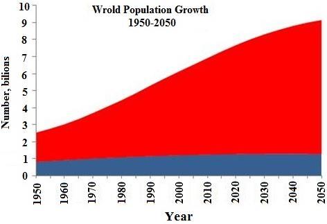 Agriculture Challenges World population projected to reach 9.