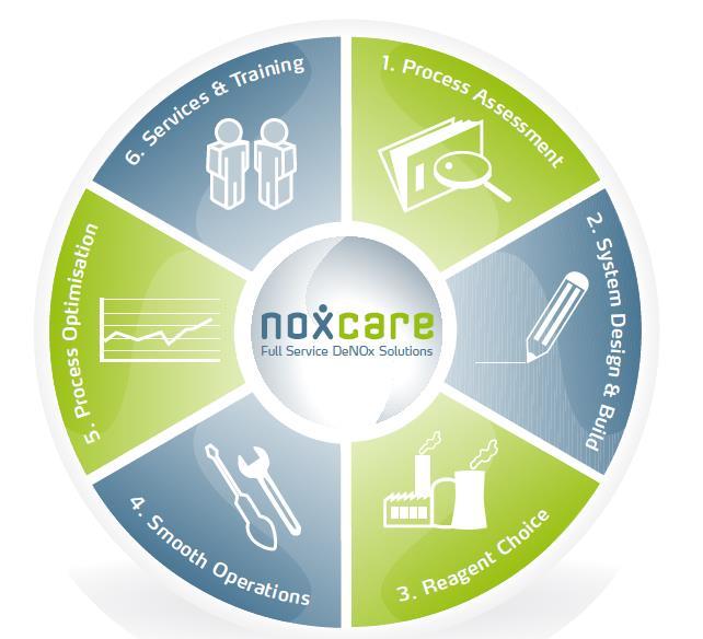 FULL SERVICE PROVIDER Go for the most cost efficient system to abate NOx and