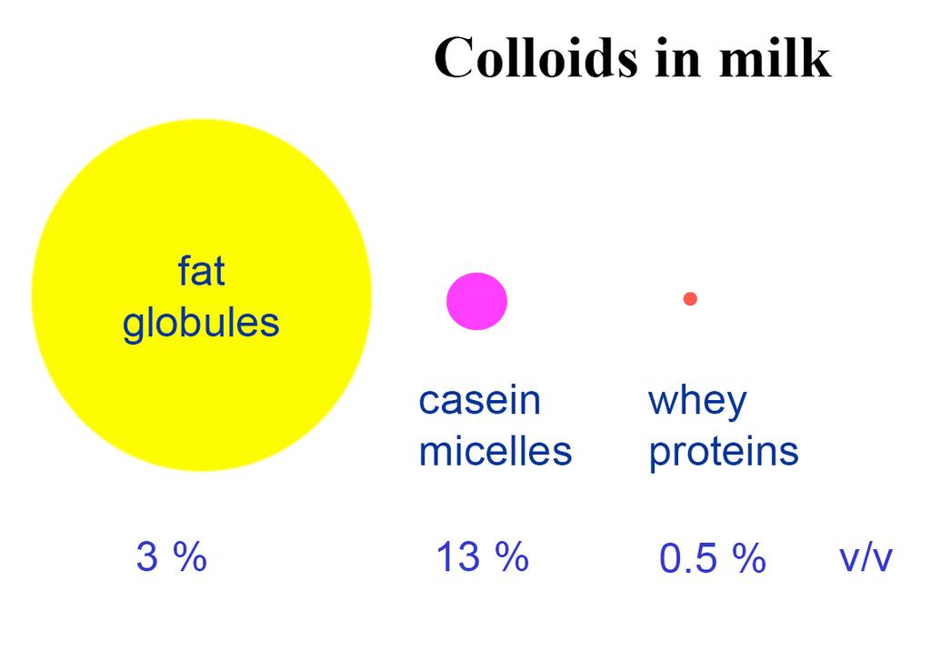 Food - naturally ocurring nanoparticles A colloid