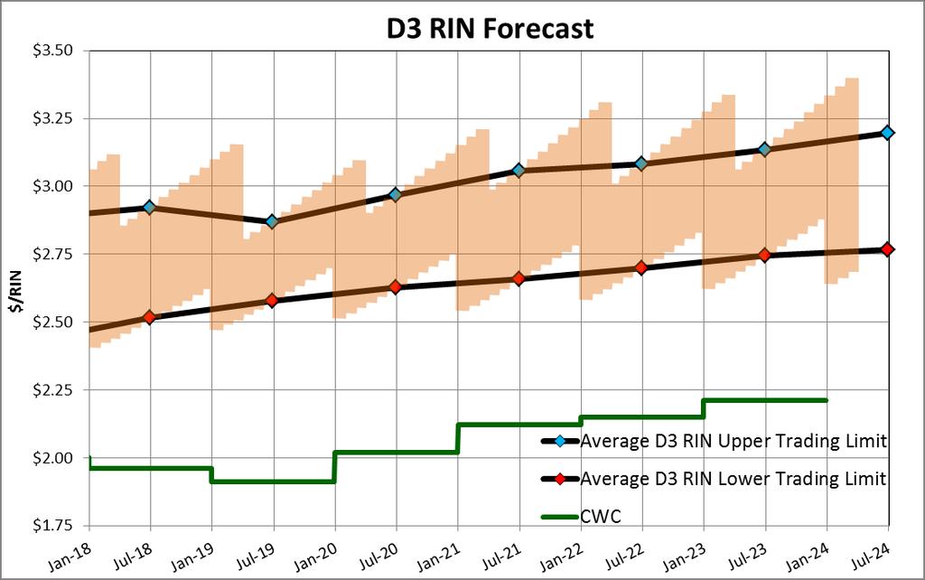 Iogen D3 RIN Forecast Balanced Market Conditions D3 RIN Long Forecast D3 RIN Short Forecast D3 RIN 50/50 Forecast