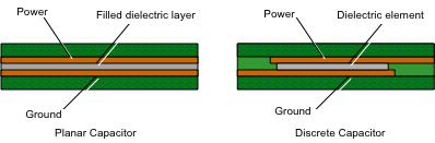 1) A planar capacitor is produced when dielectric material is laminated between opposing copper circuit layers. The planar capacitor basically separates parallel copper foils.