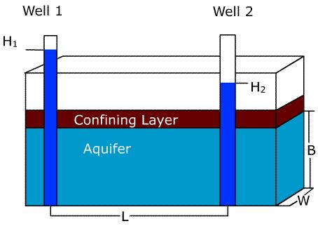 Figure 1 The flow rate of an aquifer can be found using Darcy s law, which relates change in head, hydraulic conductivity, area and length.