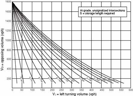 FIG 3-8 Design of Left Turn Storage Length Volume-Based Chart for At-Grade