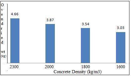 Plain Cement Concrete Table -2: Compressive Strength Test Results Foam Concrete 2300 kg/m 3 2000 kg/m 3 1800 kg/m 3 1600 kg/m 3 Load (KN) 214 182.3 137 70 234 171.1 120.8 56.6 343 217(Oven Dried) 155.