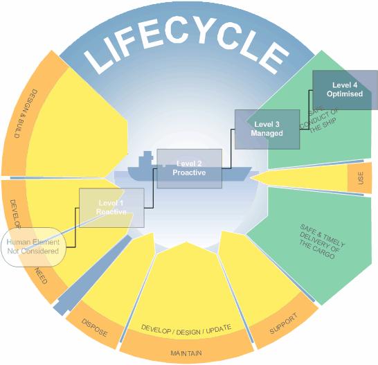 Figure 25: Management of the human element can be improved right across the ship lifecycle Lloyd s Register EMEA Lloyd s Register Lloyd s Asia Register Asia T T +44 +44 (0)20 (0)207709 77099166 9166