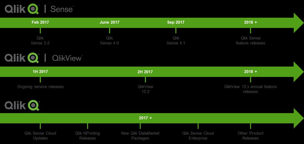 Our innovation pillars and roadmap for tomorrow At Qlik, our investments in future innovation and our resulting roadmap are focused on three key areas: analytics, data, and cloud.