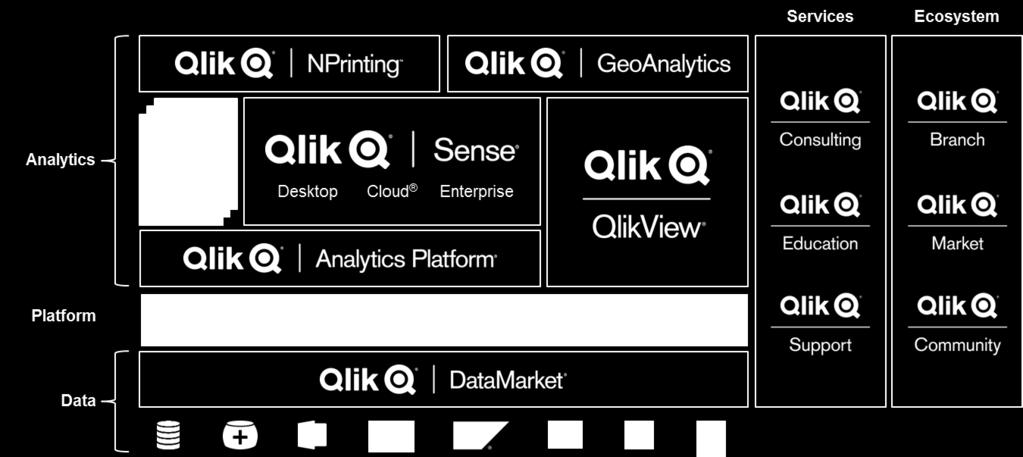 Our solutions today Today, our portfolio is comprised of eight core products and services: Qlik Sense, our next-generation application for self-service oriented visual analytics; the Qlik Analytics