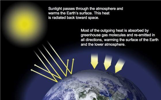 What is Causing Global Warming (Source: NASA) Certain gases in the atmosphere block heat from escaping.