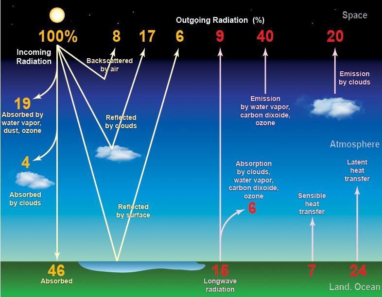 Planetary Energy Balance Overview of Planetary Energy Balance Energy coming into the Earth s atmosphere from the sun is always in balance with the energy leaving Earth s atmosphere going back out