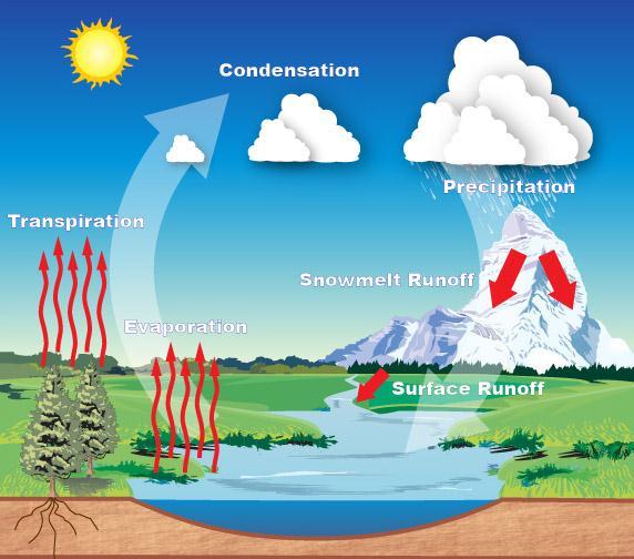 When water is heated, it evaporates more rapidly than when it is cooled. A material releases energy when it condenses or becomes a solid.