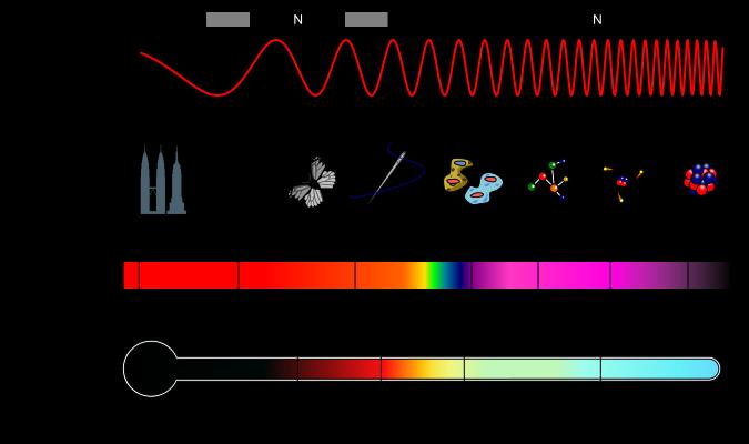 Electromagnetic Spectrum The electromagnetic (EM) spectrum includes long wavelength and low frequency radio waves on one end, and short wave lehgth