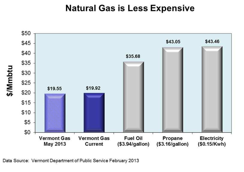 Natural Gas Prices Are Very Competitive Natural gas