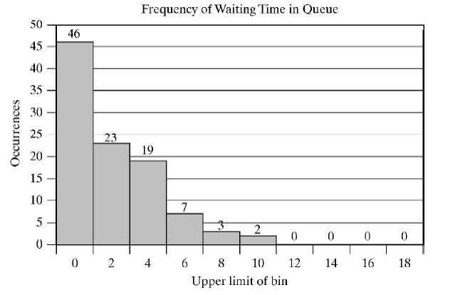 Grocery Store Example [Simulation of Queueing Systems] Tentative inferences: About half of the customers have to wait, however, the average waiting time is not excessive.