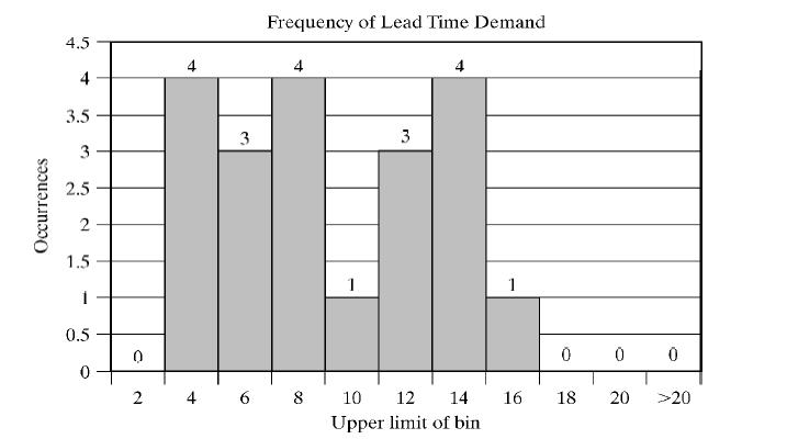 Other Examples of Simulation The resulting distribution of lead