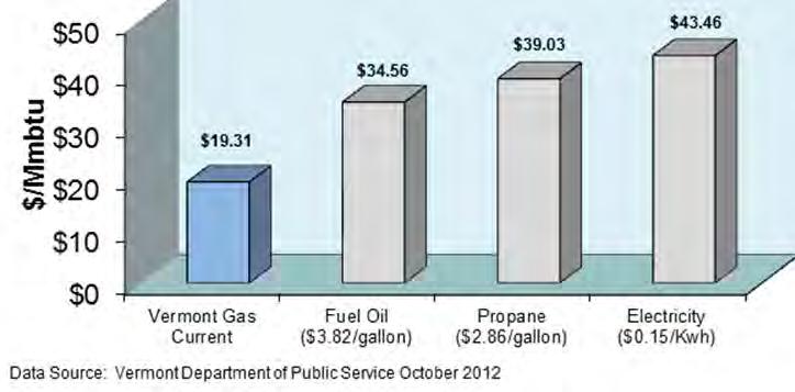 Competitively Priced Natural gas costs 44%