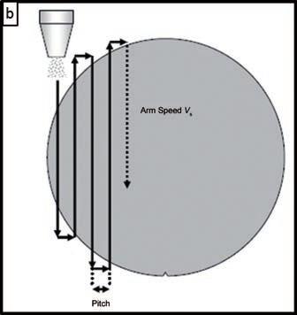 Figure 2a depicts the parameters that control the operation of the spray nozzle. The spray nozzle scans across the wafer area, as shown in Figure 2b.