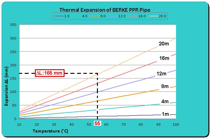 Pipe length (m) Temperature variation T in K 5 10 20 30 40 50 60 70 80 90 100 Linear expansion L (mm) 1.0 0.75 1.5 3.0 4.5 6.0 7.5 9.0 10.5 12.0 13.5 15.0 4.0 3,0 6.0 12.0 18.0 24.0 30.0 36.0 42.0 48.