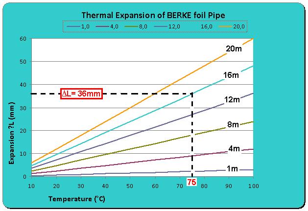 Pipe length (m) Temperature variation T in K 5 10 20 30 40 50 60 70 80 90 100 Linear expansion L (mm) 1.0 0,15 0,30 0,60 0,90 1,20 1,50 1,80 2,10 2,40 2,70 3,00 4.