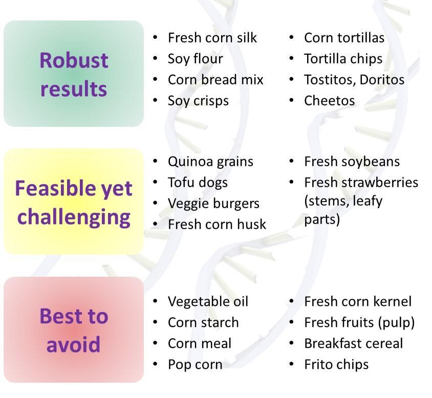 Which foods to test? We will test GMO Banana DNA samples along with foods and plants of your choice. The table below may help in your choice of processed and fresh foods to test.